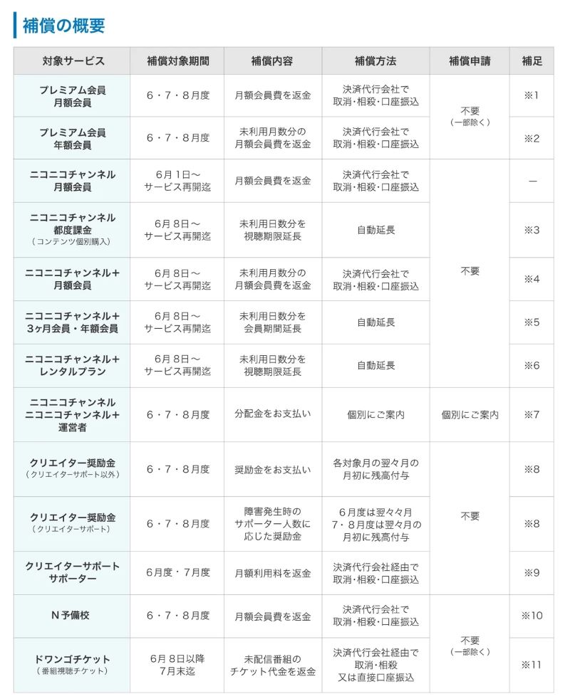 ニコニコ動画、補償の概要。